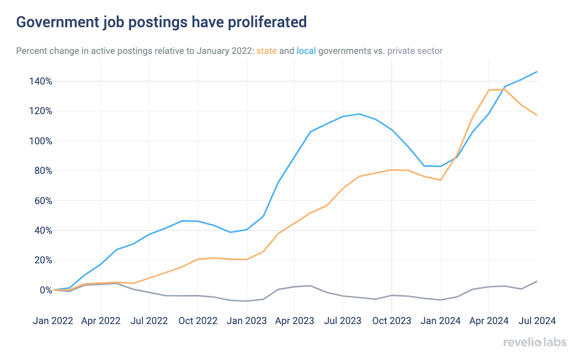 State and local government job posting volumes are more than double their 2022 levels.