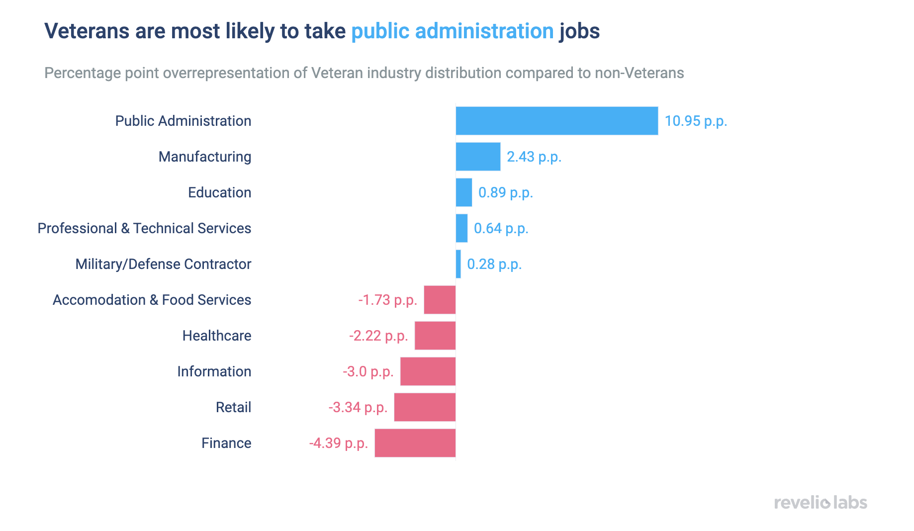 veterans are most likely to take public administration jobs