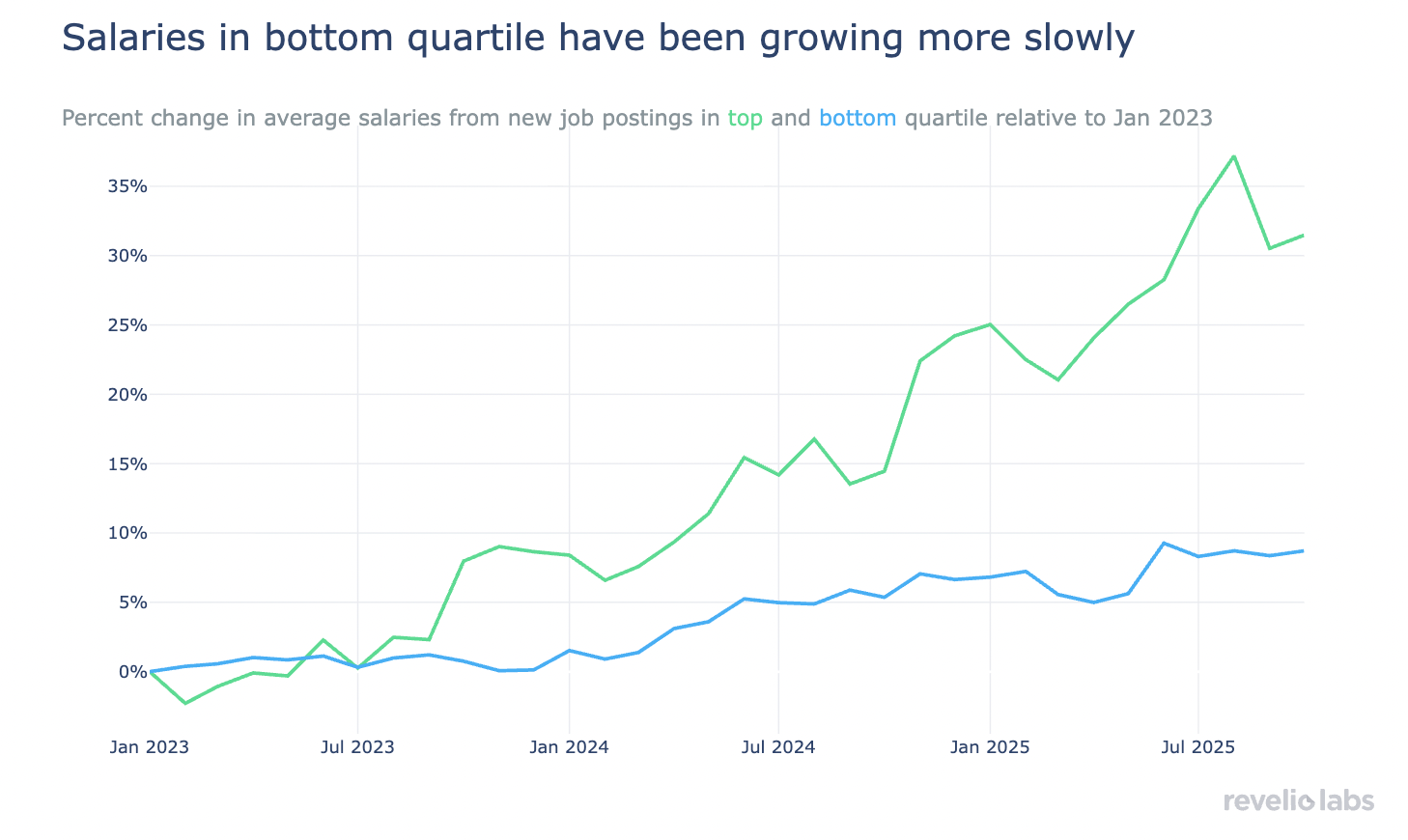 Salaries in bottom quartile have been growing more slowly