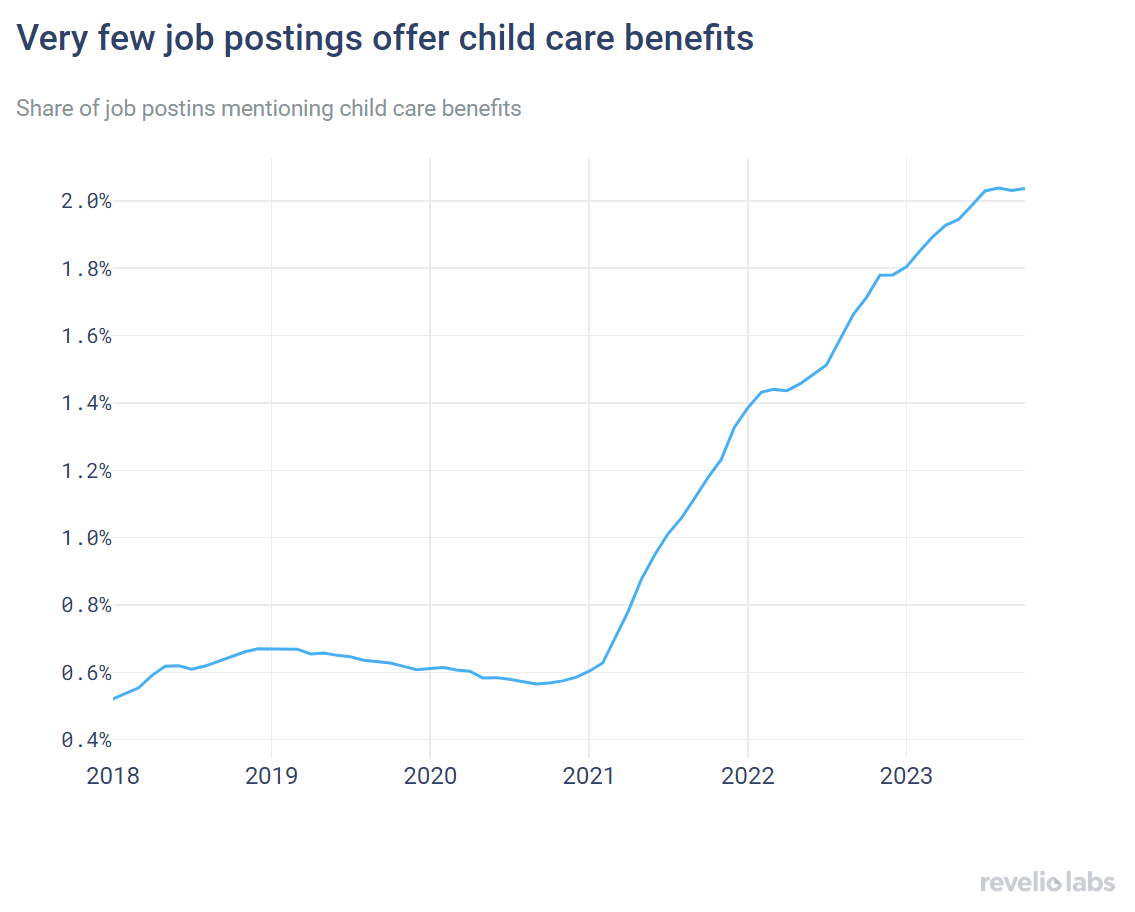 Very few job postings offer child care benefits