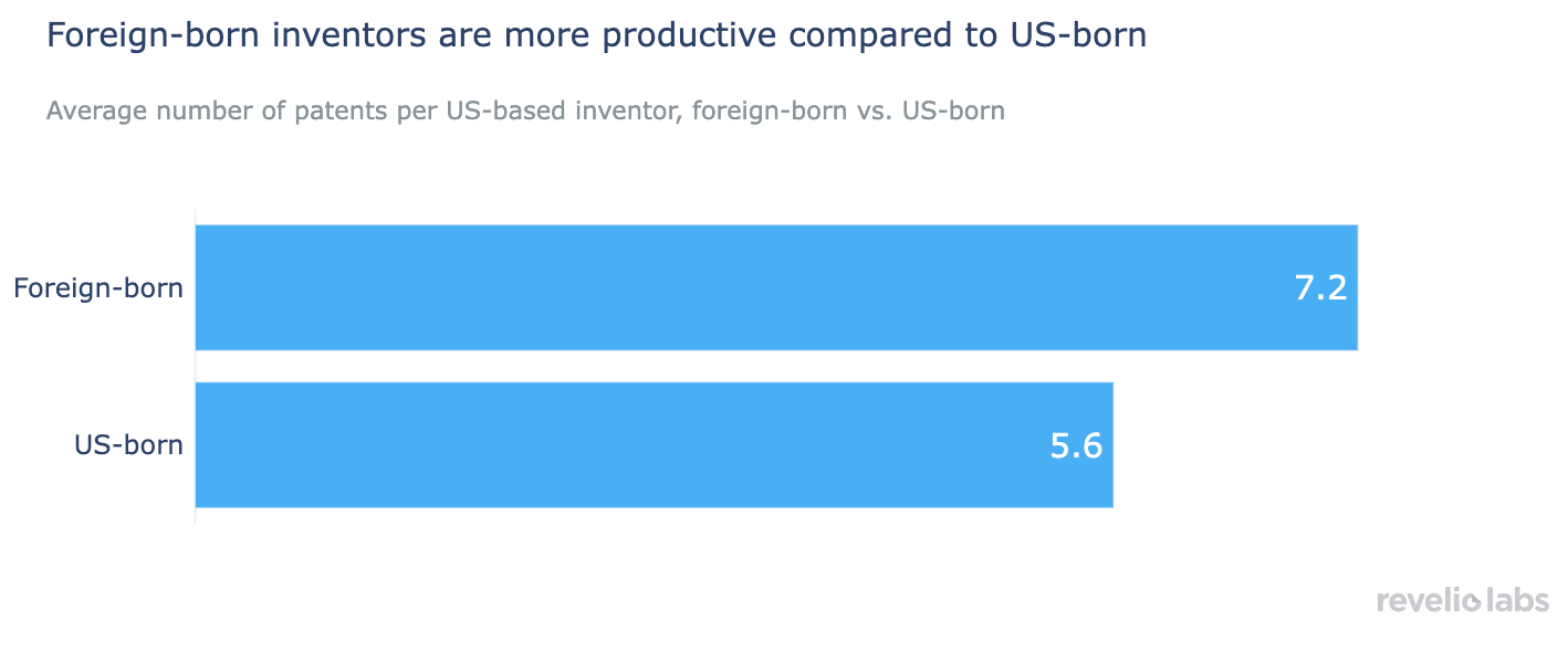 Foreign-born inventors are more productive compared to US-born