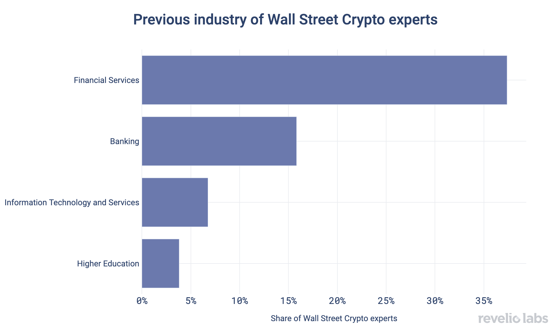 Previous industry of Wall Street Crypto experts
