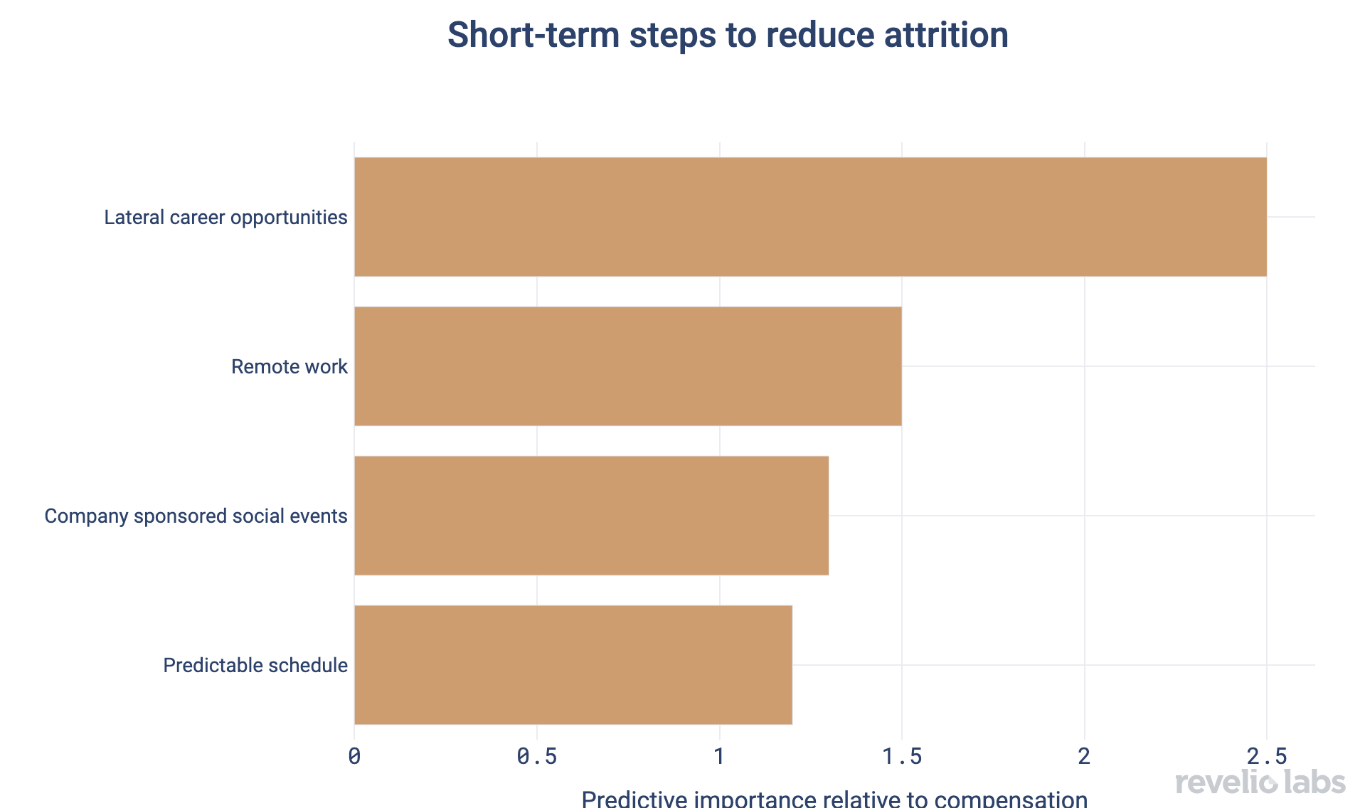 Short-term steps to reduce attrition