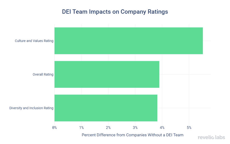dei-team-impacts-on-company-ratings