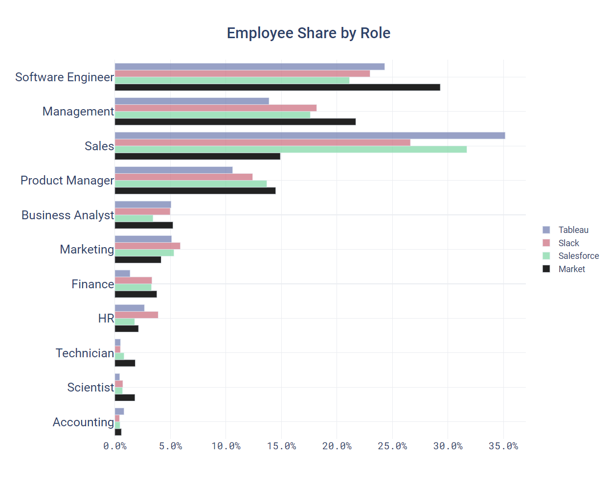 Employee Share by Role
