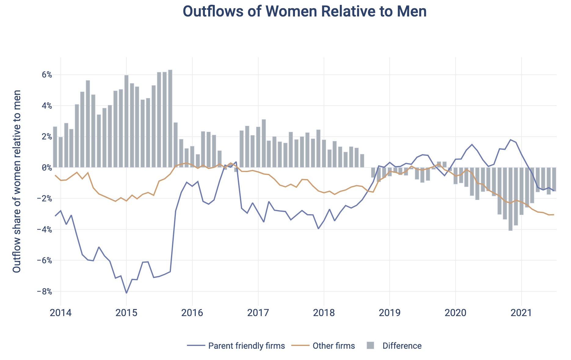 Outflows of Women Relative to Men
