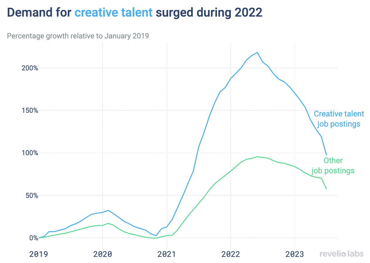 demand for creative talent surged during 2022