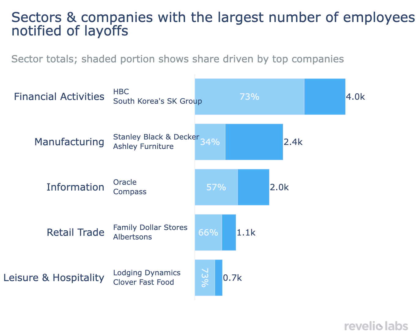 Layoff companies