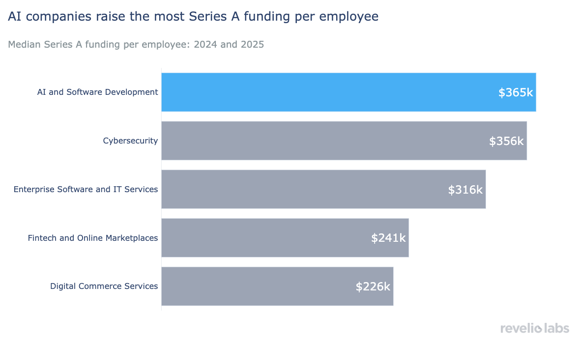 AI companies raise the most Series A funding per employee