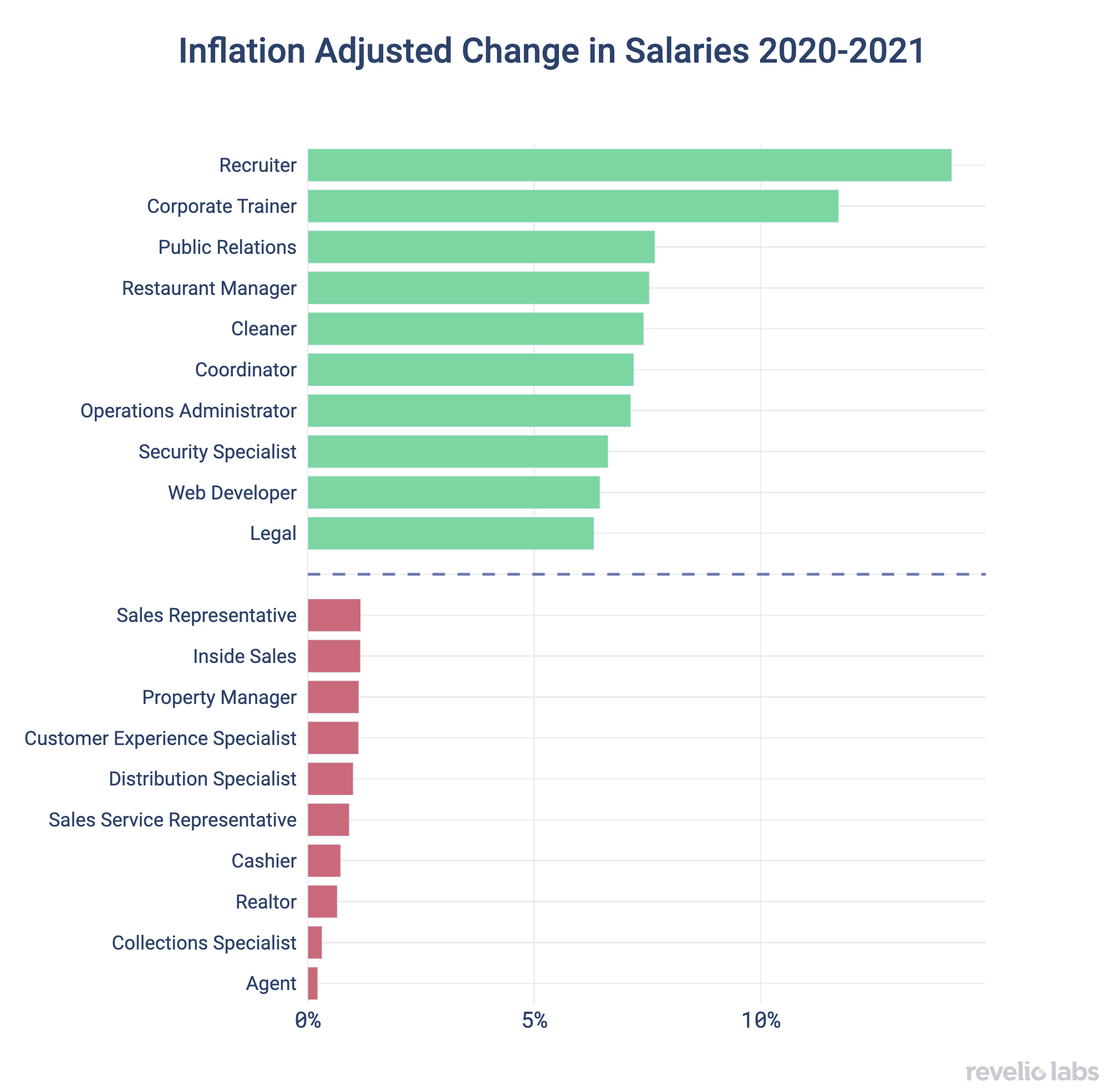Inflation Adjusted Change in Salaries 2020-2021