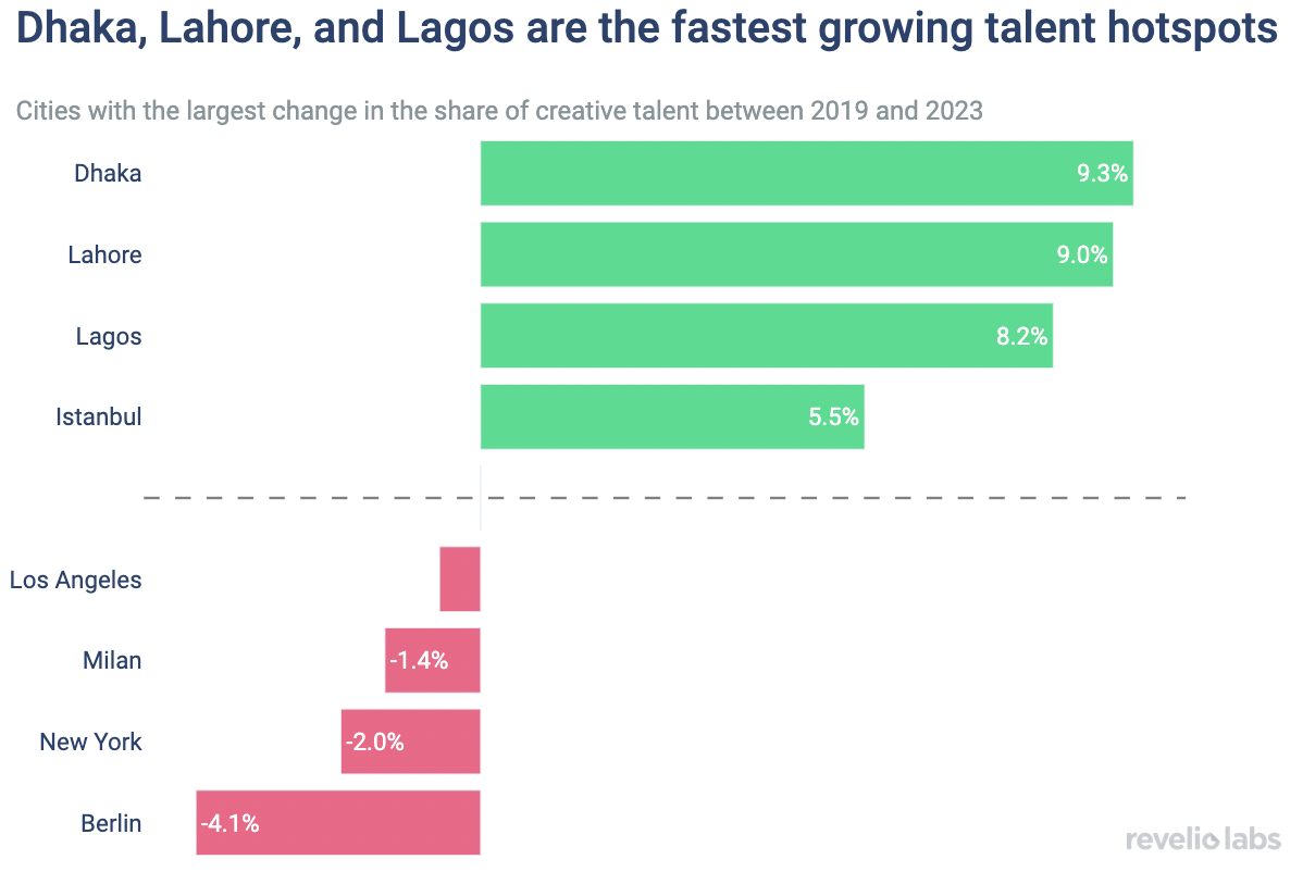 fastest growing talent hotspots
