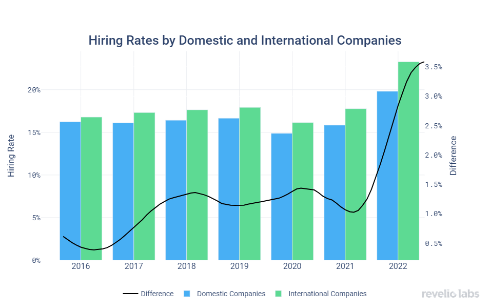 domestic_international_hiring