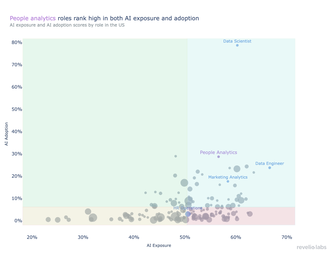People analytics roles rank high in both Al exposure and adoption