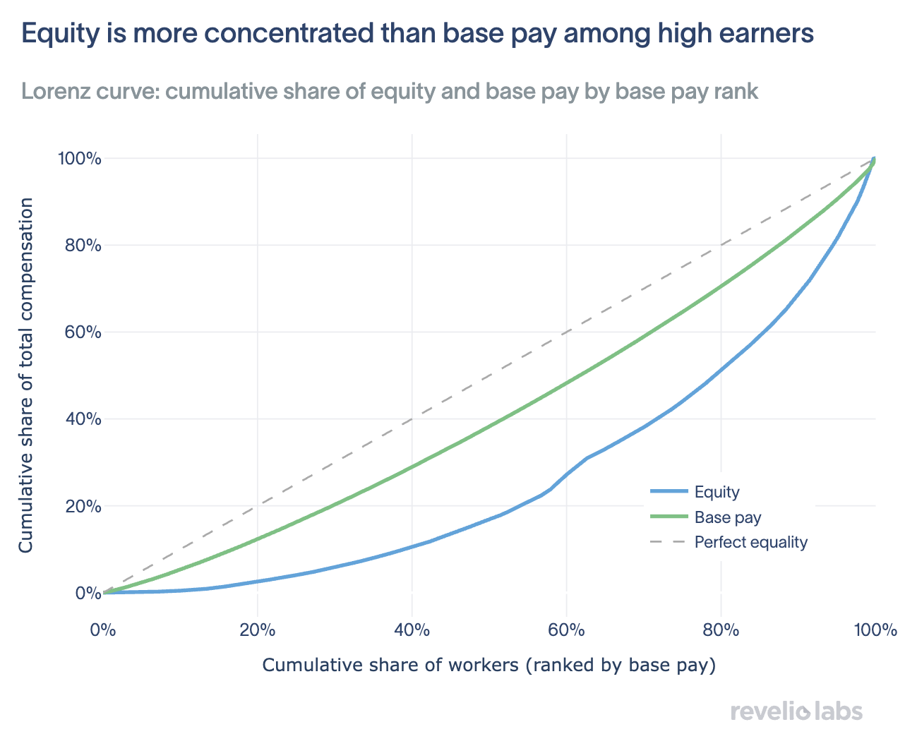Lorenz curves: Cumulative share of equity and base pay by base pay rank, showing equity is more concentrated than wages among high earners.