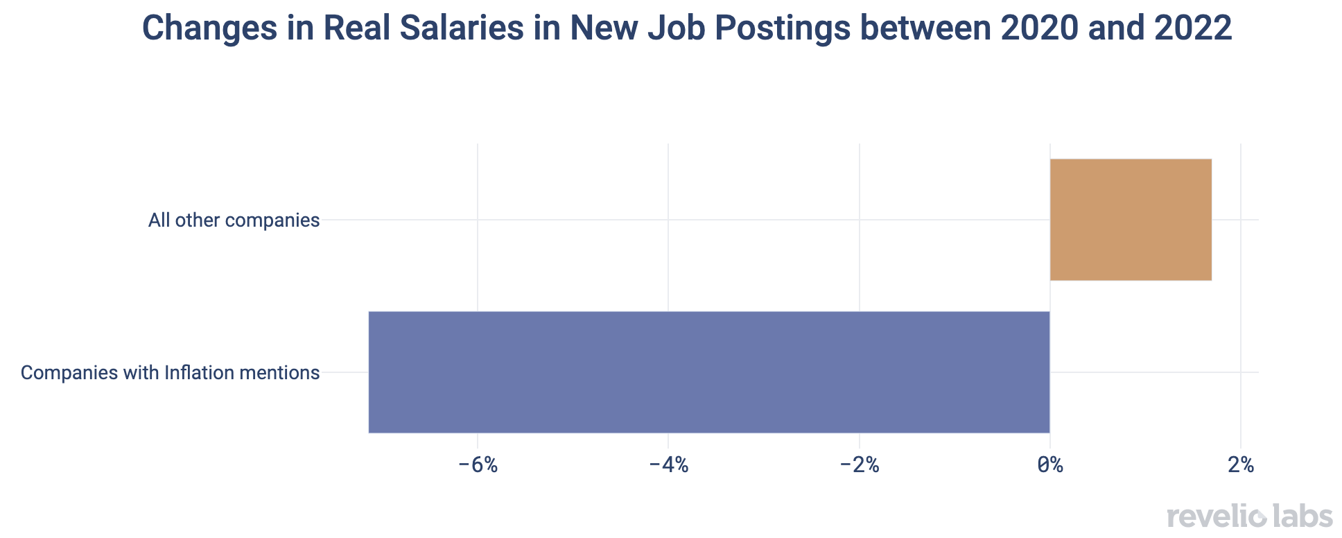 Changes in Real Salaries in New Job Postings between 2020 and 2022