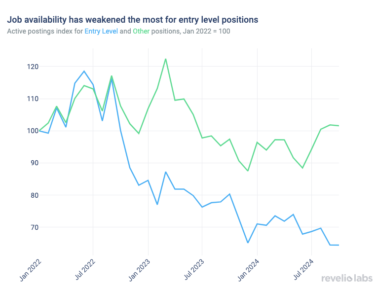 Job availability has weakened the most for entry level positions