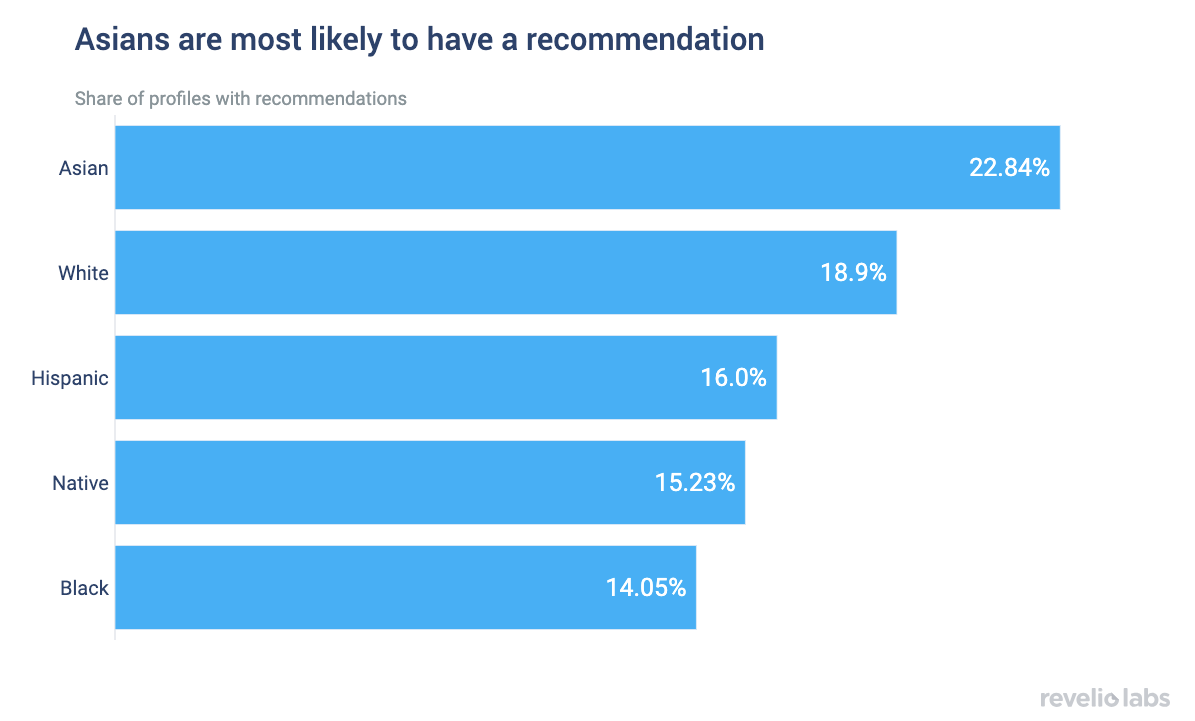 Asians are most likely to have a recommendation