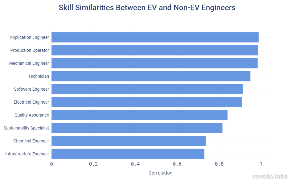 skill-similarities-between-ev-and-non-ev-engineers