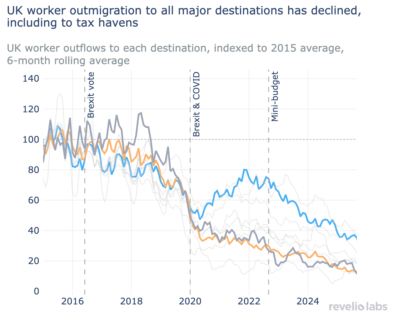 Time series of number of out-migrating workers from the UK, by destination country, normalized to average counts over months in 2015 months