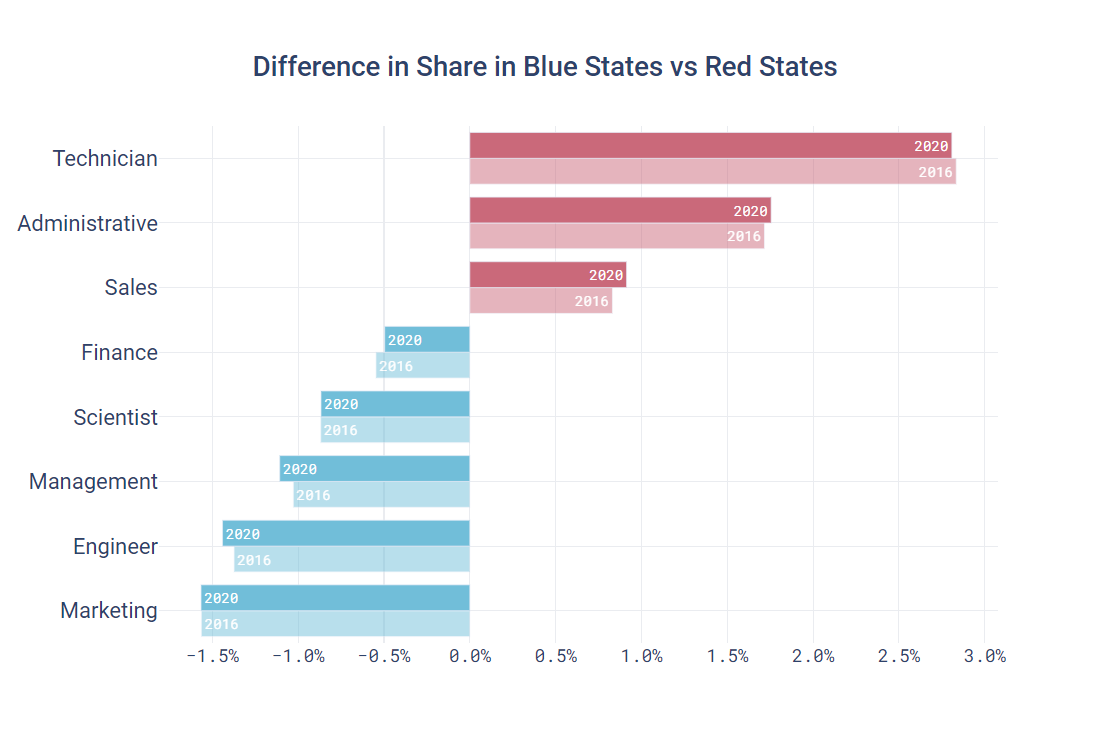 Difference in Share in Blue States vs Red States