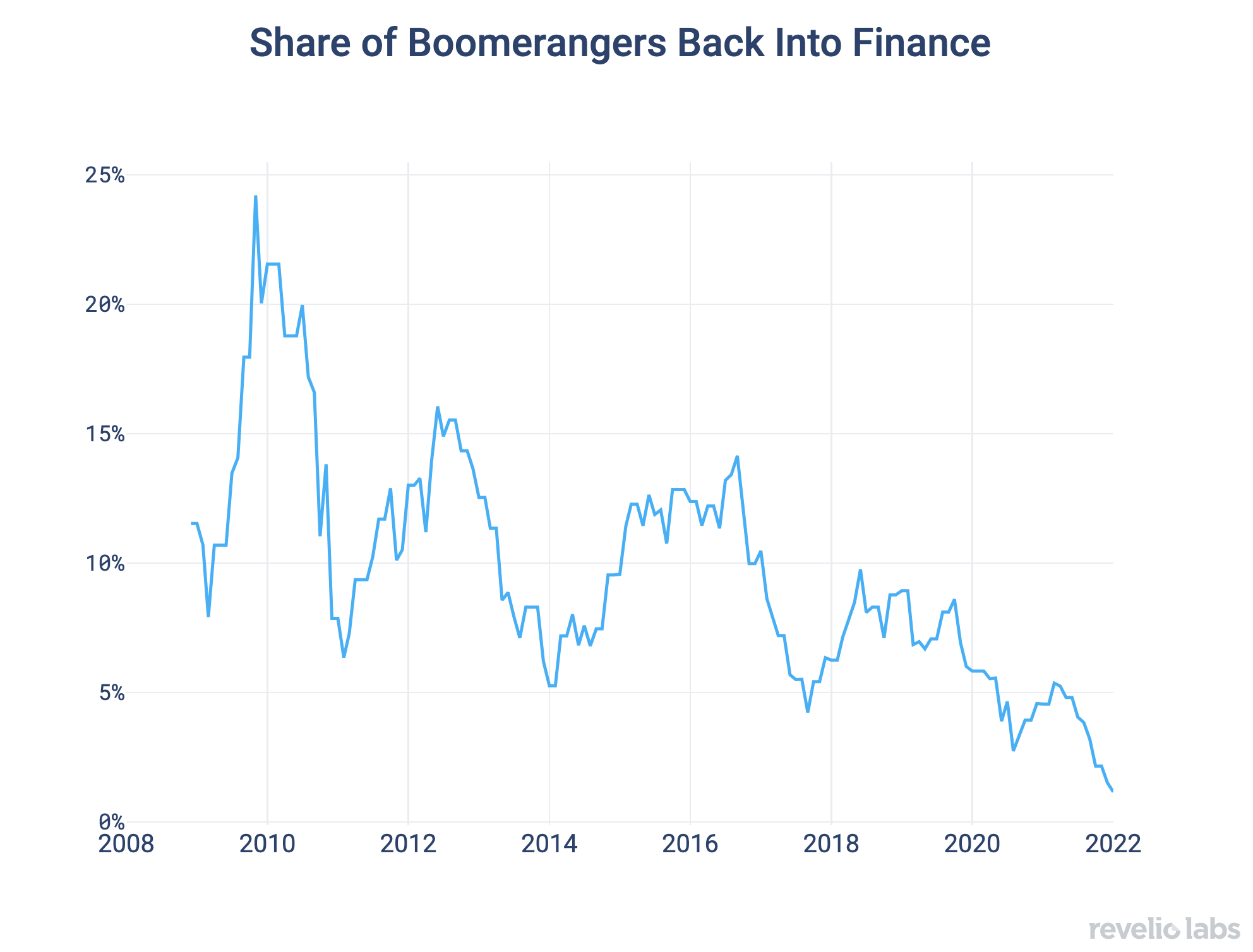 Share of Boomerangers Back into Finance