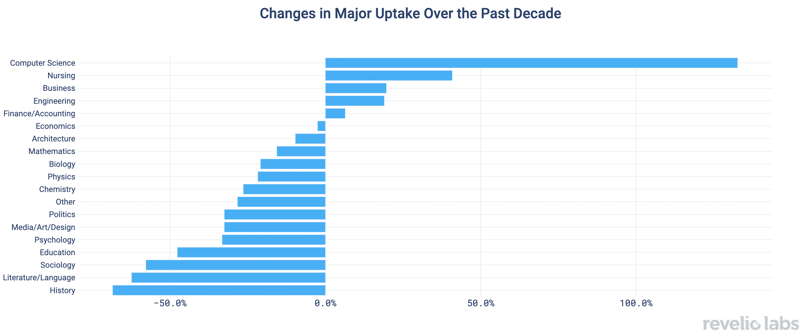 Change in Major Uptake Over the Past Decade