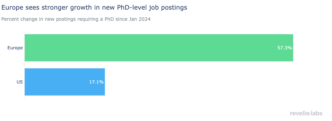 Europe sees stronger growth in new PhD-level job postings