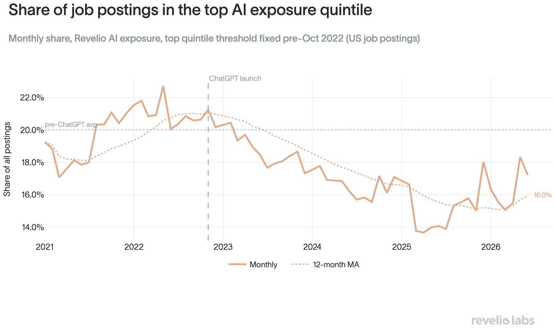Exposure declining in postings