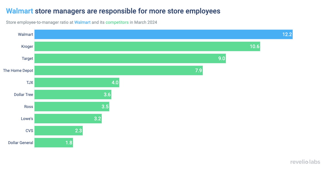walmart store managers are responsible for more store employees