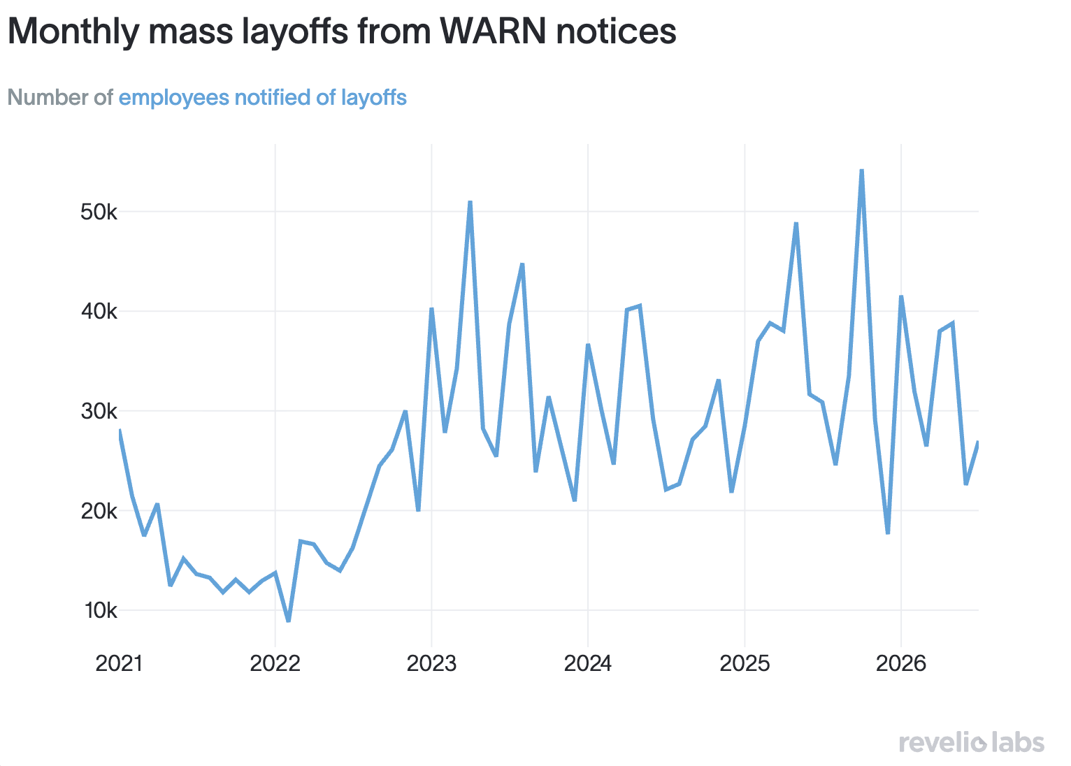 layoff notices