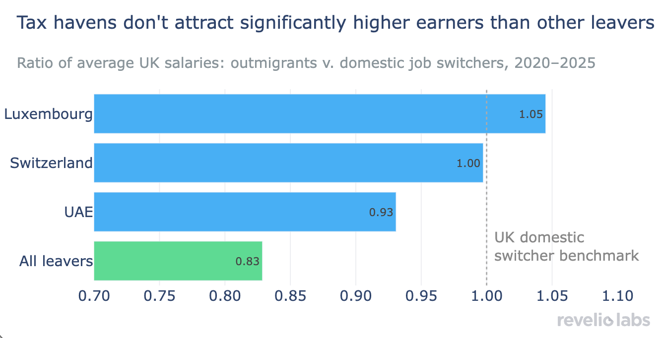 Bar graph of ratio of average UK salaries of out-migrators to job switchers staying in the UK, by destination country
