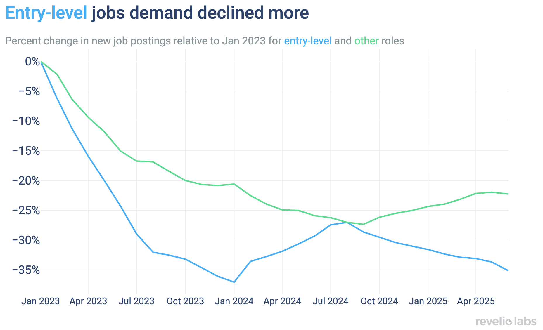Entry-level jobs demand declined more