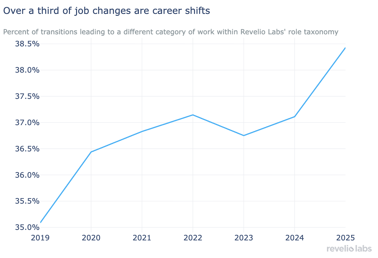 Over a third of job changes are career shifts