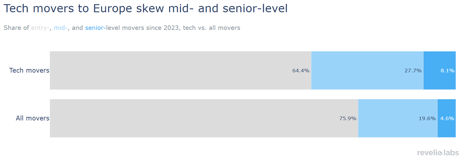 US tech workers moving to Europe are more senior compared to all movers