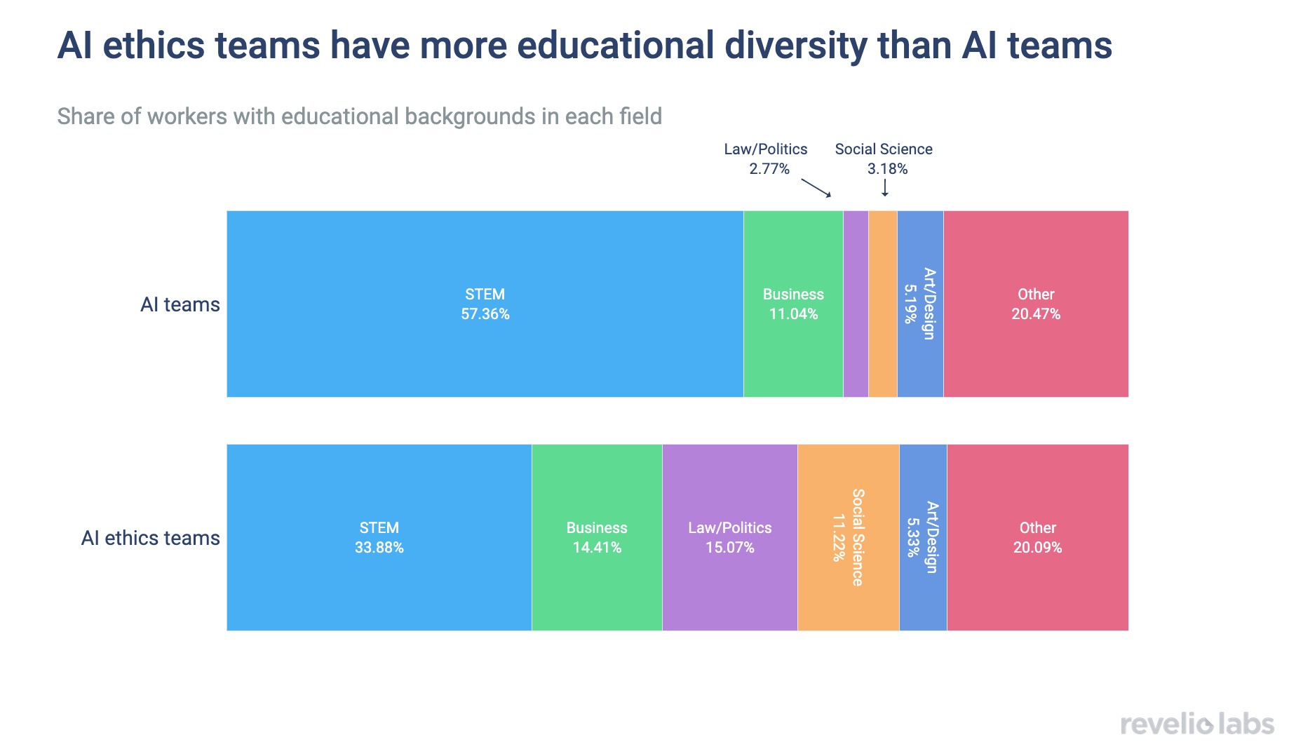 AI ethics teams have more educational diversity than AI teams