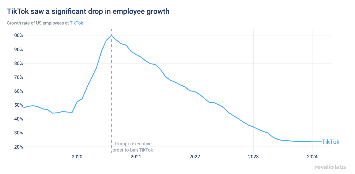 TikTok saw a significant drop in employee growth