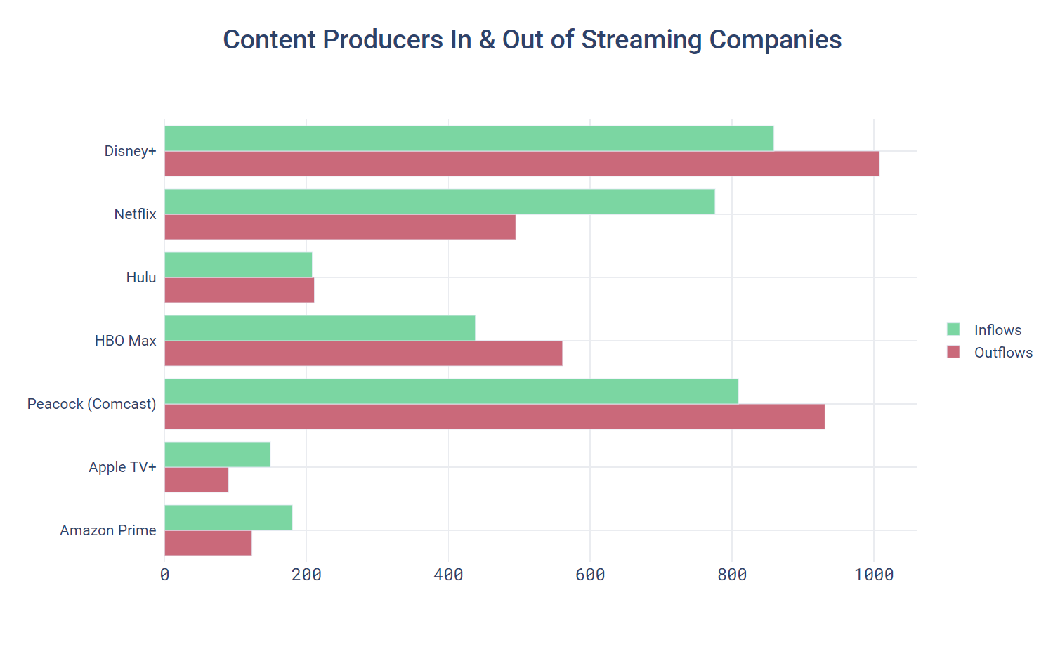 Content Producers In & Out of Streaming Companies