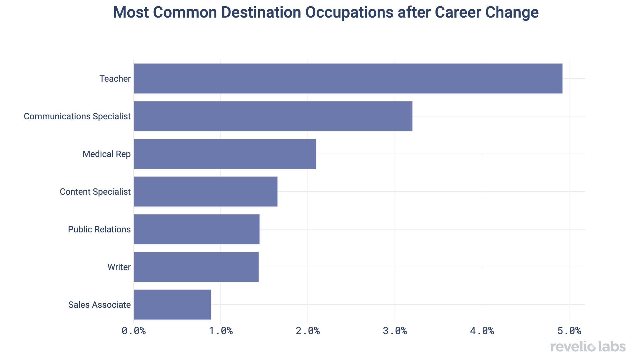 Most Common Destination Occupations after Career Change