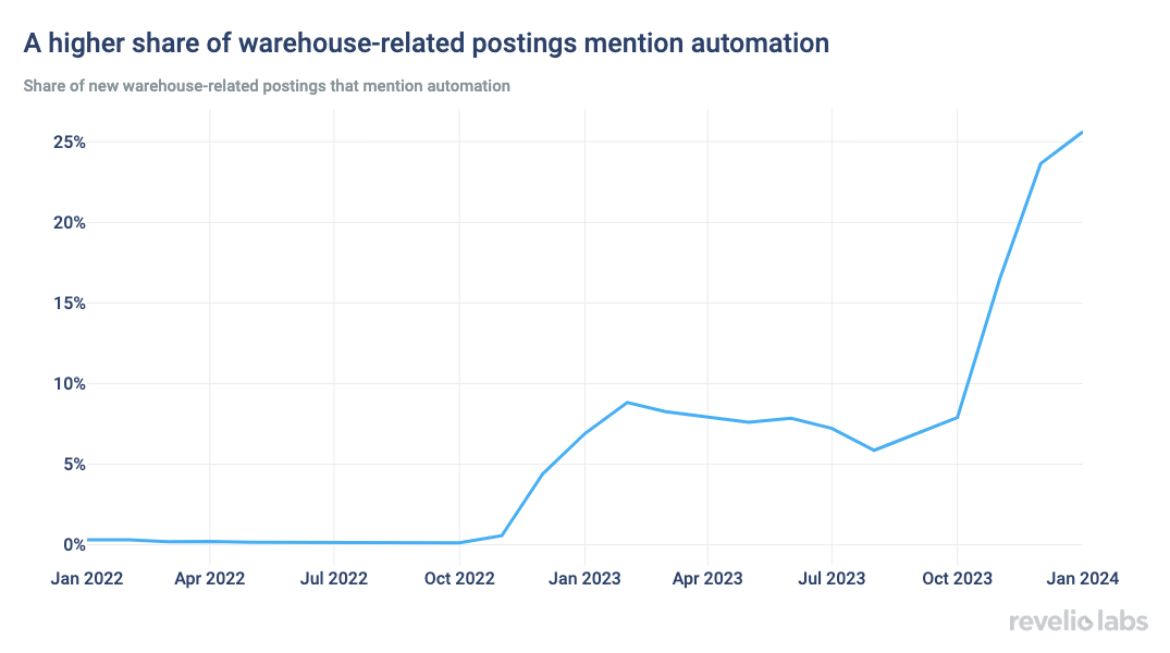 a higher share of warehouse-related postings mention automation