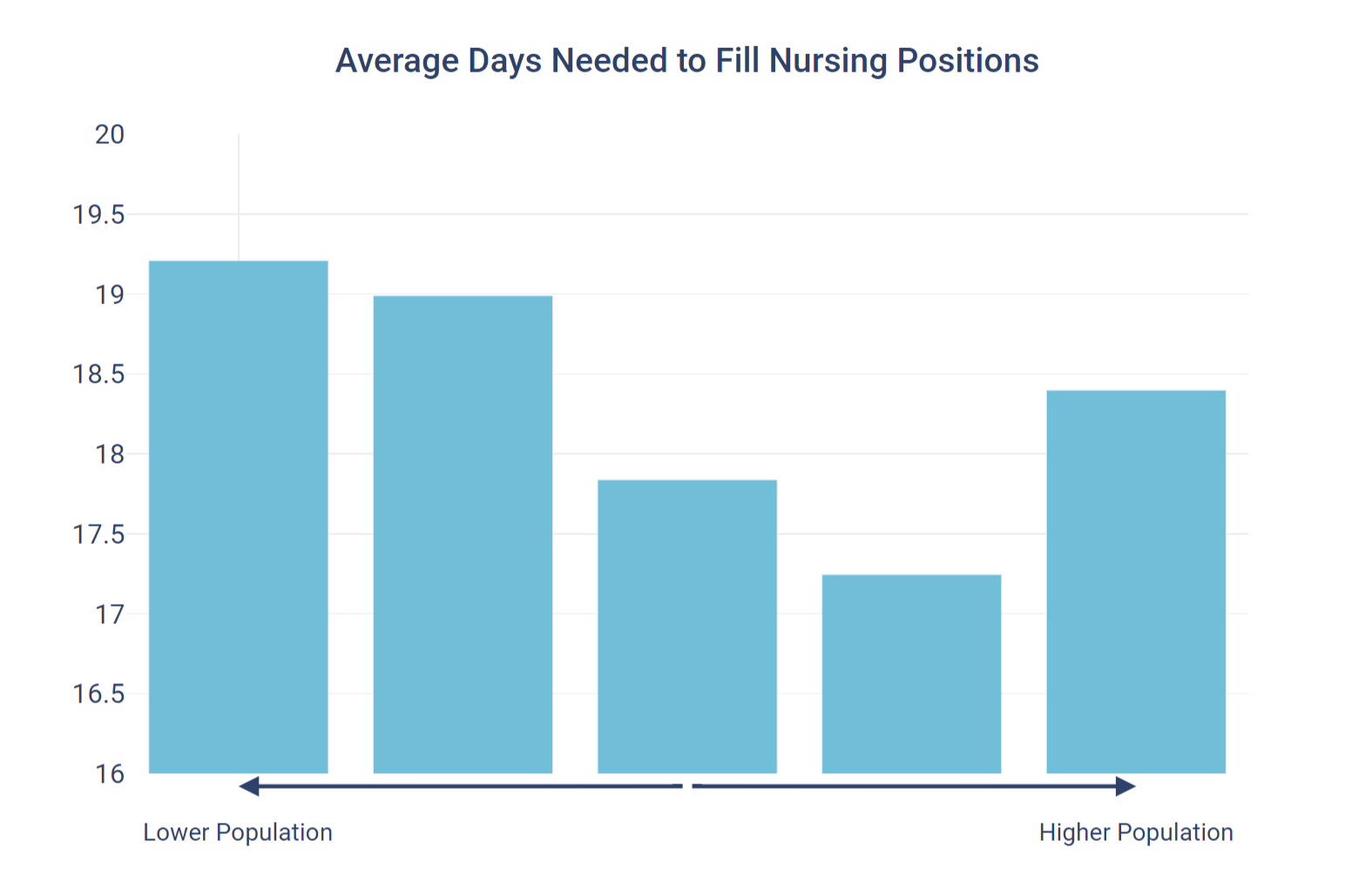 Average Days Needed to Fill Nursing Positions