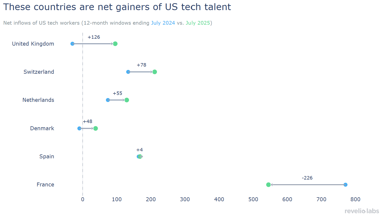 these countries are the net gainers of US tech talent