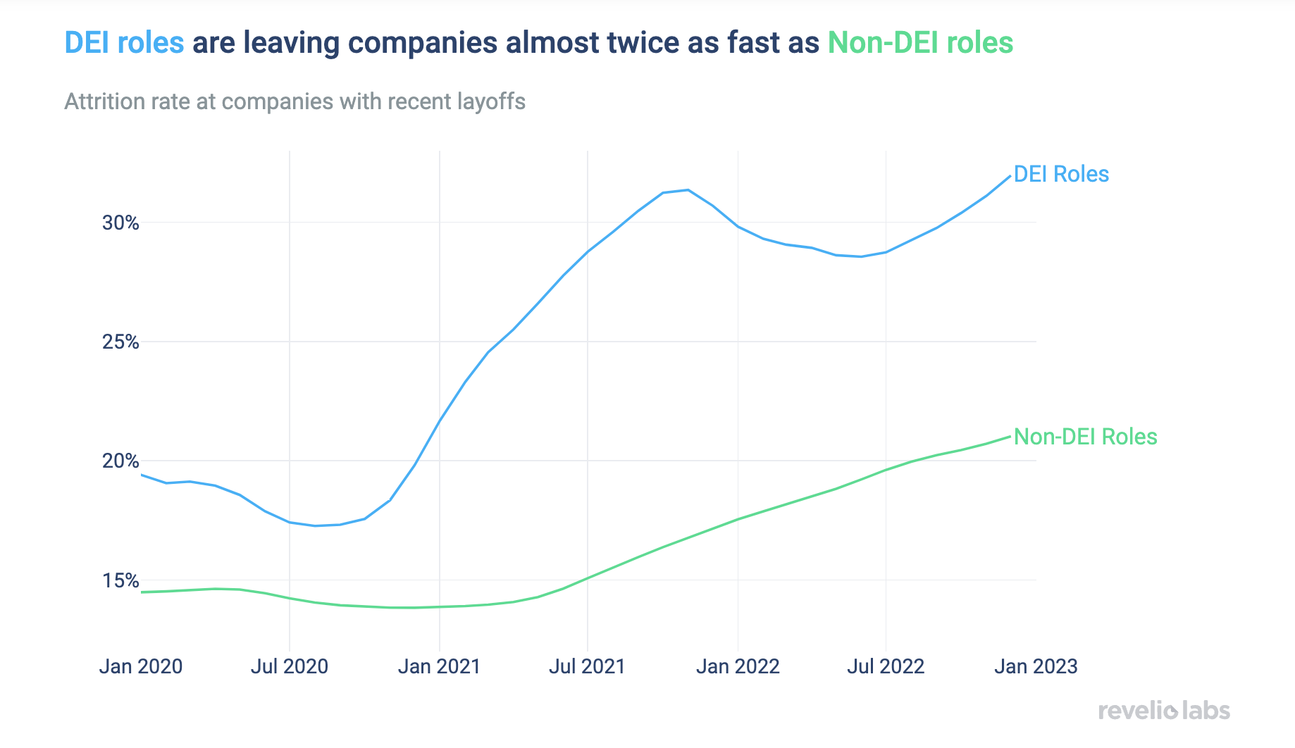 dei-roles-are-leaving-companies-almost-twice-as-fast-as-non-dei-roles