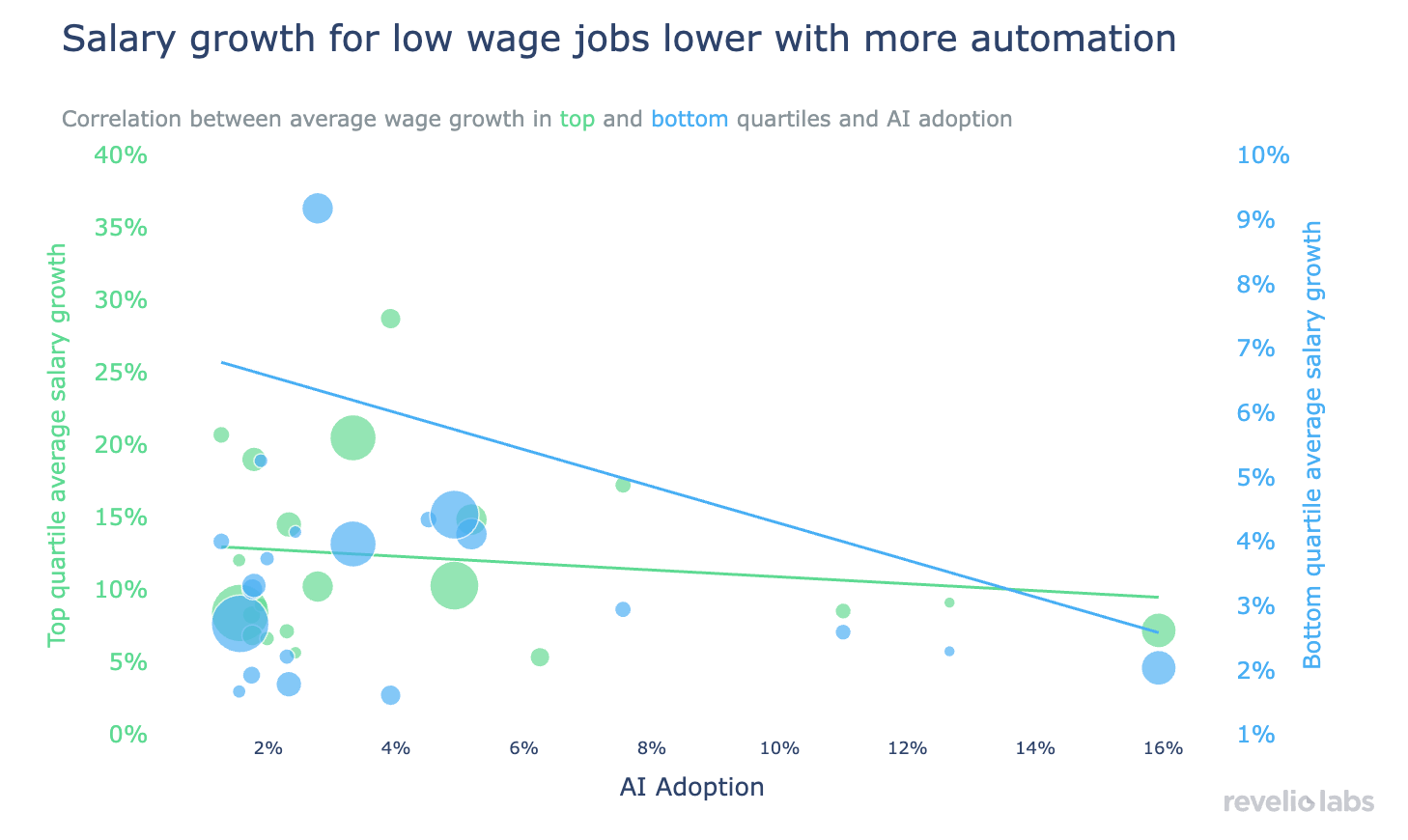 Salary growth for low wage jobs lower with more automation