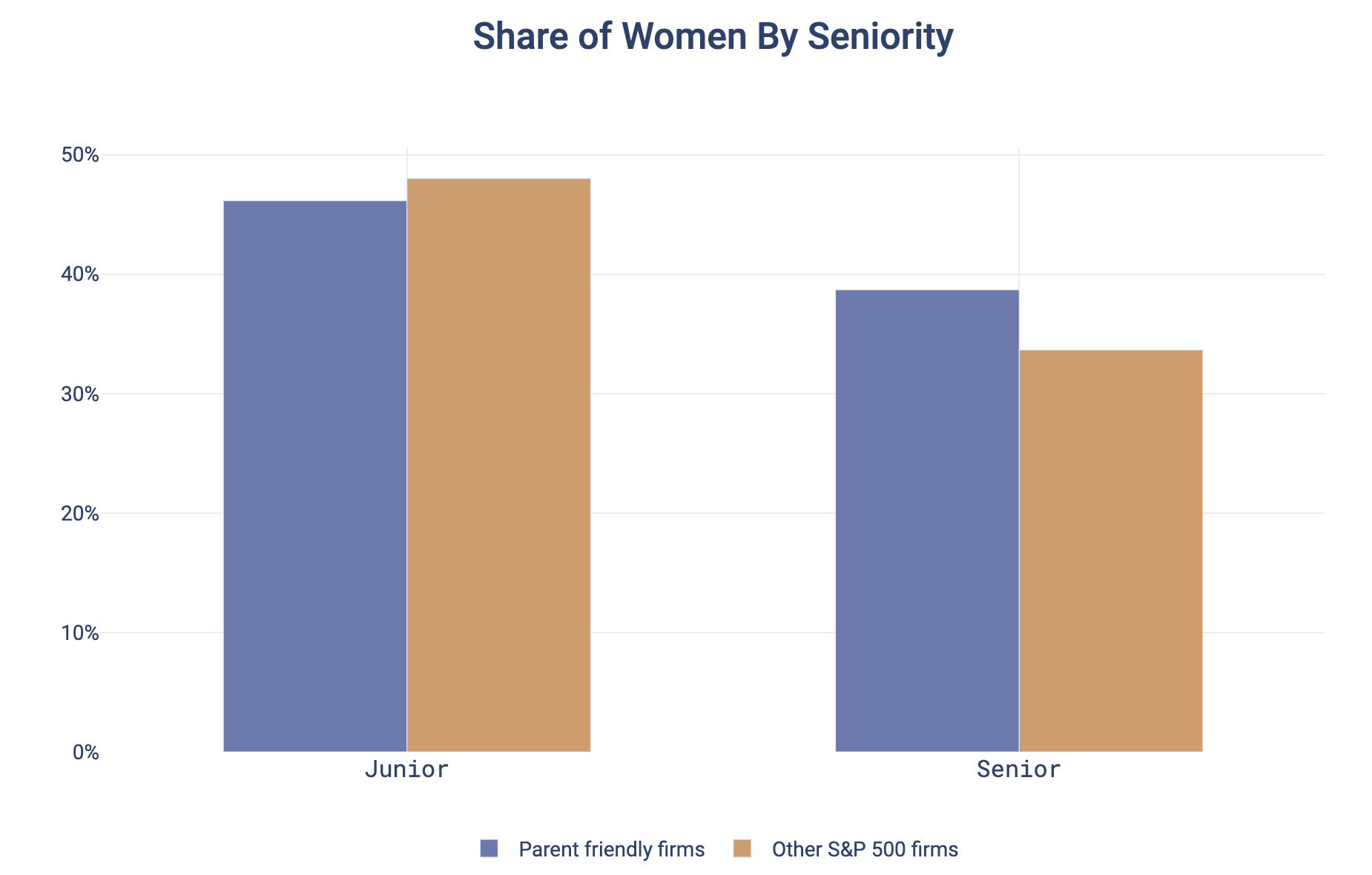 Share of Women by Seniority