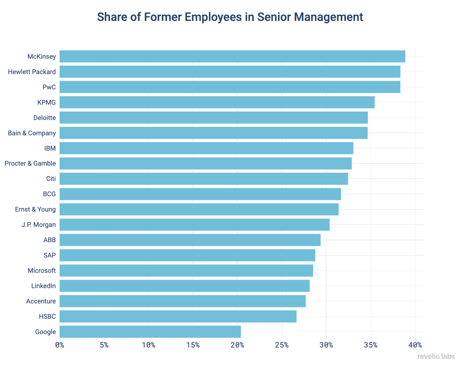 Share of Former Employees in Senior Management