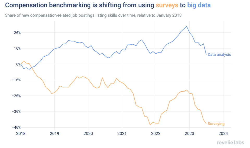 Compensation benchmarking is shifting from surveys to big data