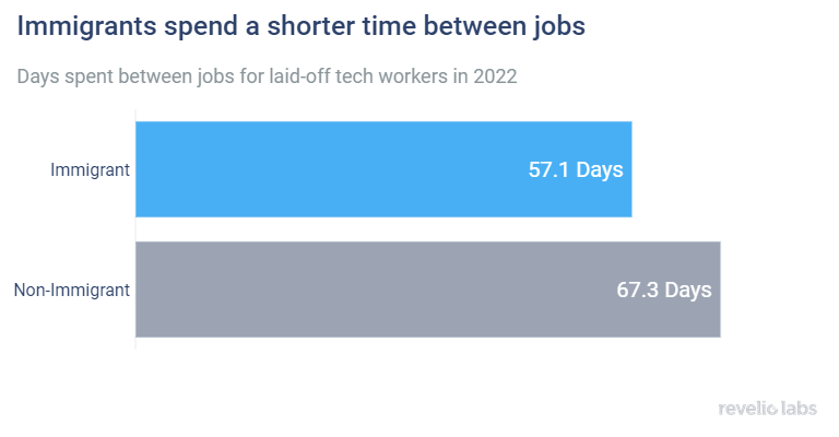 immigrants-time-between-jobs