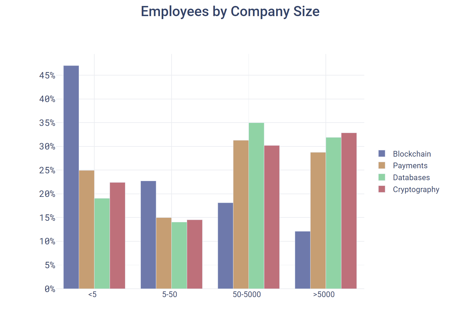 Employees by Company Size