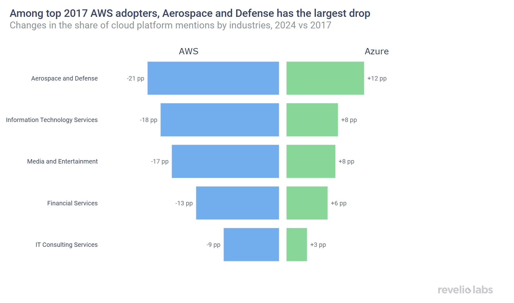 Among top 2017 AWS adopters, Aerospace and Defense has the largest drop