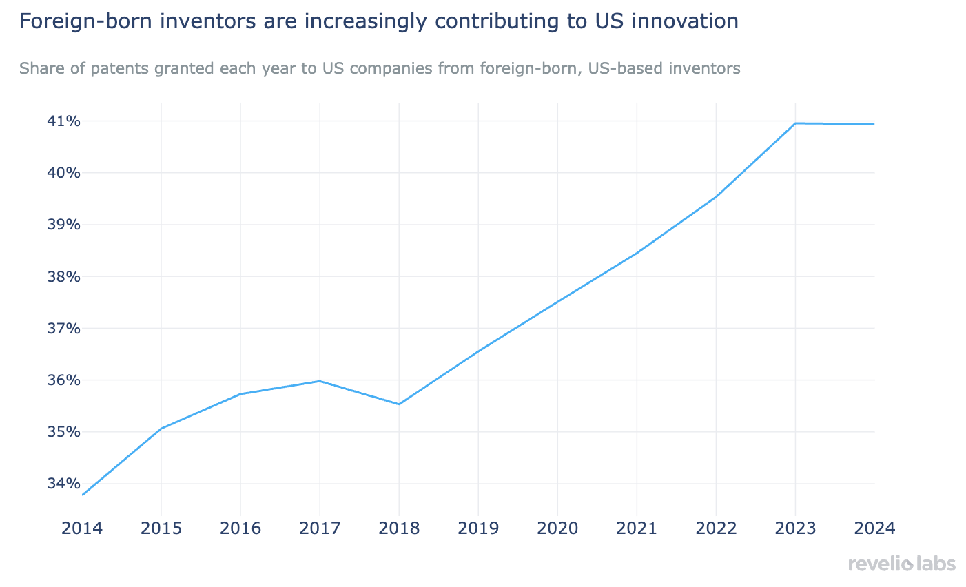 Foreign-born inventors are increasingly contributing to US innovation